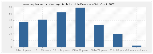 Men age distribution of Le Plessier-sur-Saint-Just in 2007